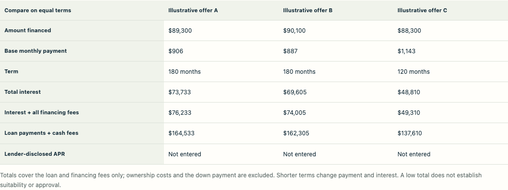 An illustrative three-offer table comparing amount financed, monthly payment, term, total interest, financing fees and lender-disclosed APR.
